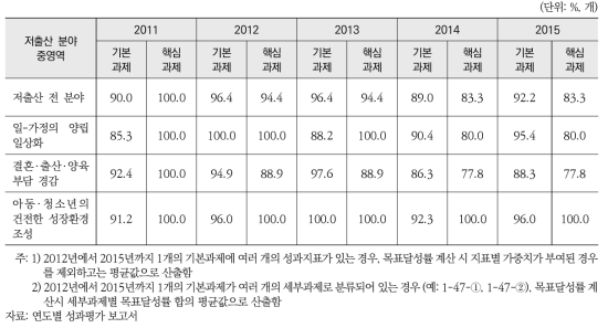 저출산 분야 연도별 90% 이상 목표달성 과제 추진실적