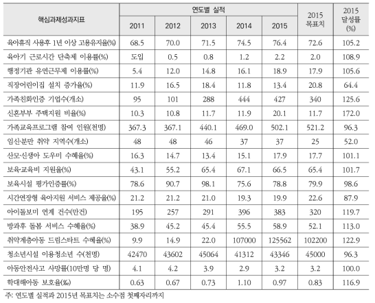 핵심과제의 18개 성과지표별 연도별 실적