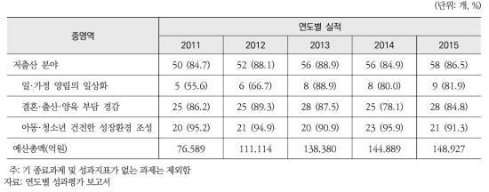 저출산 분야 연도별 90% 이상 예산 집행 과제 추진실적