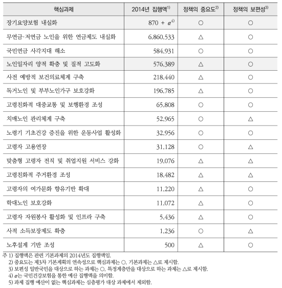 고령사회 분야 핵심과제