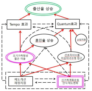 출산율 상승에 영향을 미치는 요인들