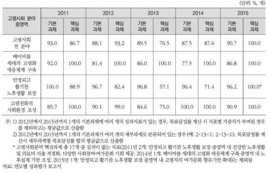 고령사회 분야 연도별 90% 이상 목표달성 과제 추진실적