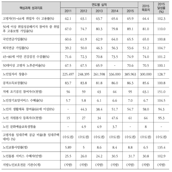 핵심과제 17개 성과지표의 연도별 실적