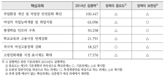 성장동력 분야 핵심과제