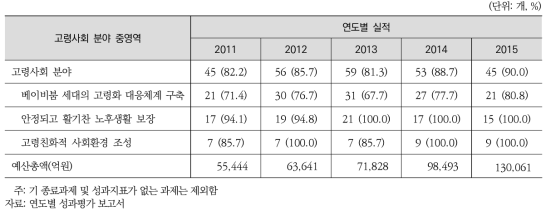 고령사회 분야 연도별 90% 이상 예산 집행 과제 추진실적