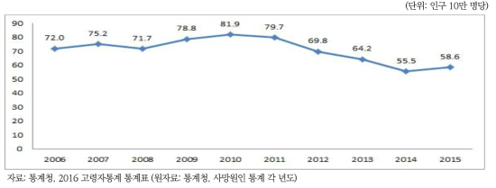 65세 이상 노인의 자살률