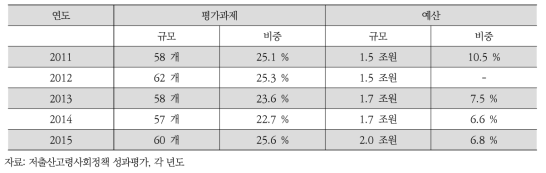 성장동력분야 평가과제 및 예산 변화:2011~2015