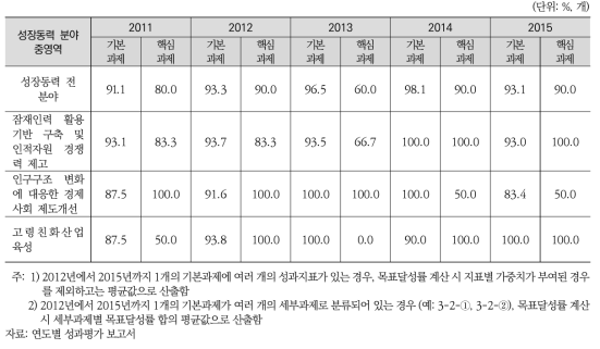 성장동력분야 연도별 90% 이상 목표달성 과제 추진실적