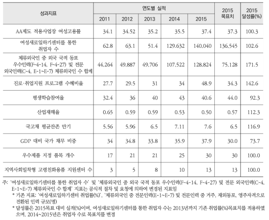 핵심과제의 10개 성과지표 연도별 실적