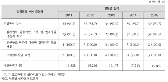 성장동력 분야 연도별 90% 이상 예산 집행 과제 추진실적