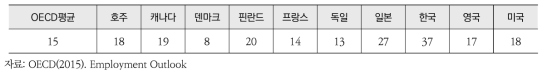 주요 OECD 회원국의 남녀 임금격차(%), 2013년 기준