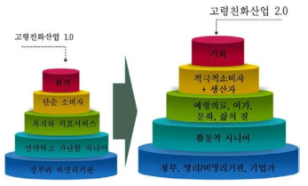 고령친화산업의 환경변화