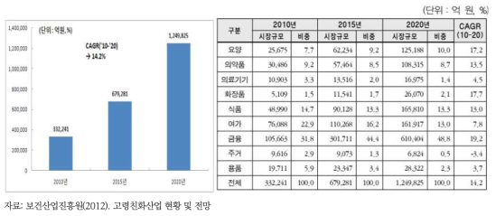 고령친화산업 시장규모전망과 세부산업별 시장규모 전망