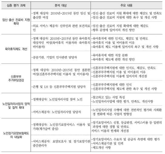 심층 평가 과제별 분석 대상 및 주요 내용