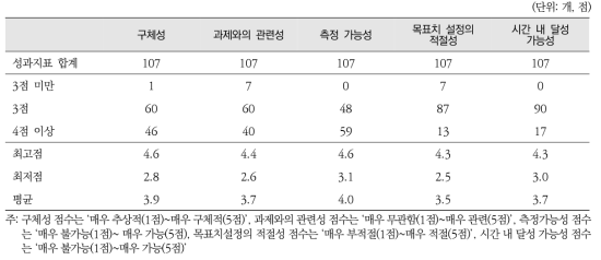 저출산 분야 성과지표별 평가척도 평균점수