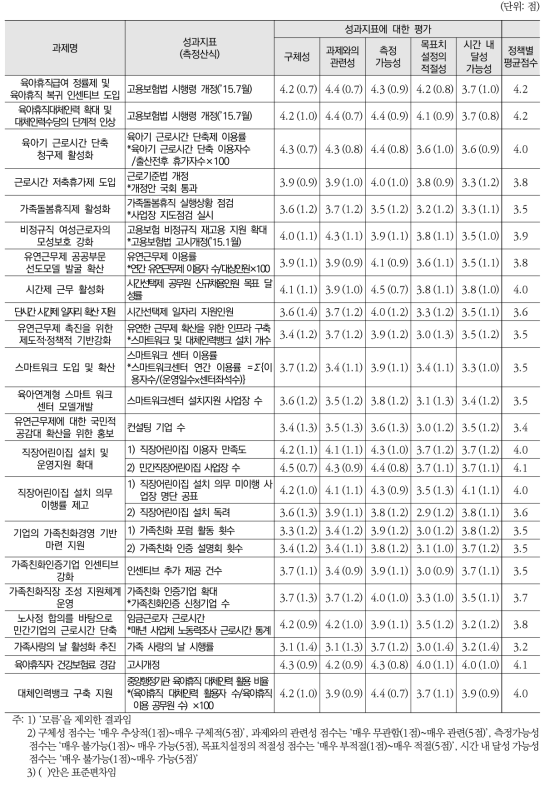 일과 가정의 양립 일상화 영역 성과지표에 대한 평가