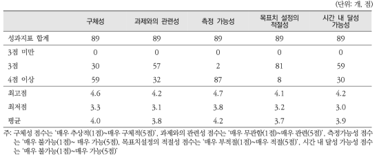 성장동력 분야 성과지표별 평가척도 평균점수