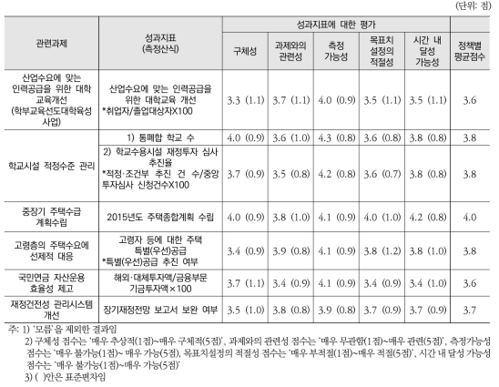 인구구조 변화에 대응한 경제사회 제도 개선 영역 성과지표에 대한 평가