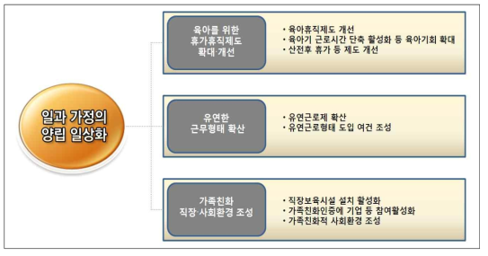 일과 가정의 양립 일상화(중영역) 구성