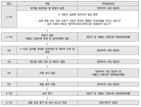 저출산·고령사회 기본계획의 연차별 시행계획 평가 과정