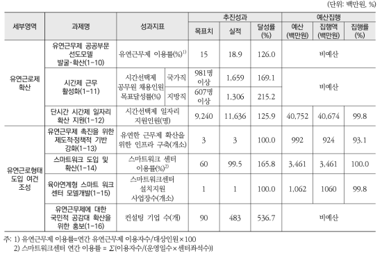 유연한 근무형태 확산(소영역) 추진실적