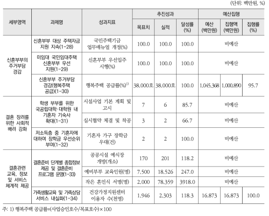 가족형성에 유리한 여건 조성(소영역) 추진실적