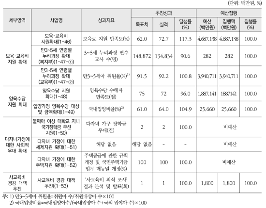 출산·양육비용 지원 확대(소영역) 추진실적