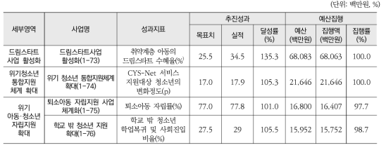 취약계층 아동 지원 강화(소영역) 추진실적