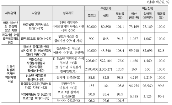 아동·청소년 역량 개발 지원(소영역) 추진실적