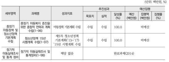 아동·청소년 정책 추진 기반 조성(소영역) 추진실적