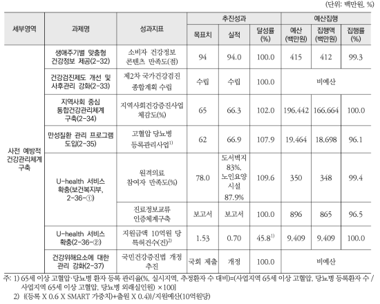 사전 예방적 보건의료체계 구축 추진실적