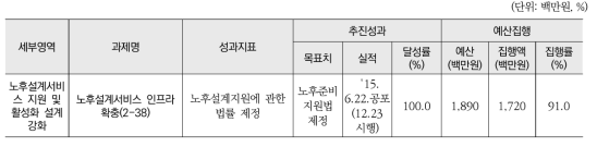 노후설계서비스 지원 및 활성화 설계 강화(소영역) 추진실적