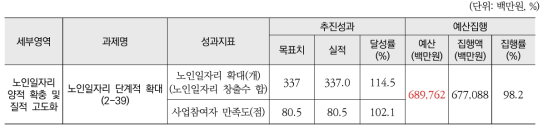 일자리 사업의 내실화(소영역) 추진실적