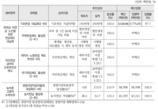 노인빈곤예방을 위한 소득보장 방안 마련(소영역) 추진실적