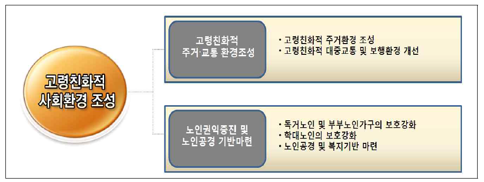 고령친화적 사회환경 조성(중영역) 구성