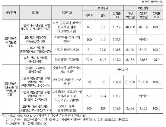 고령친화적 주거·교통 환경 조성(소영역) 추진실적