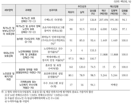 노인권익증진 및 노인공경 기반마련(소영역) 추진실적