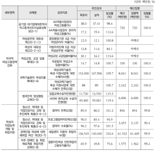 여성의 경제활동 참여 촉진(소영역) 추진실적