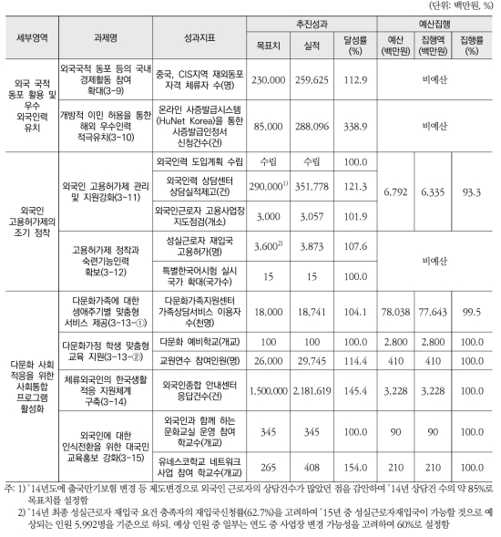 외국 국적 동포･외국 인력 활용(소영역) 추진실적