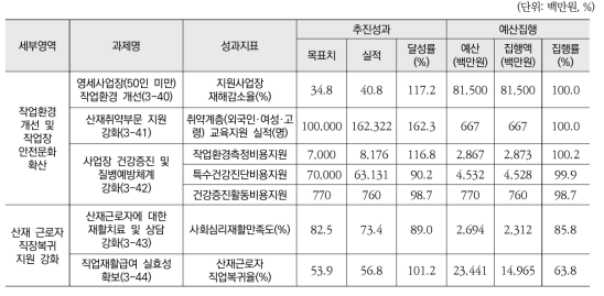 산업재해 예방을 통한 고용력 손실 방지(소영역) 추진실적