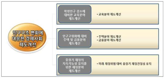 인구구조 변화에 대응한 경제사회 제도개선(중영역) 구성