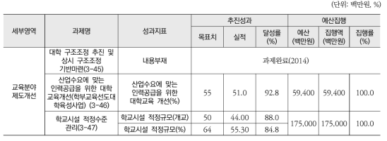 학령인구 감소에 대비한 교육분야 제도 개선(소영역) 추진실적