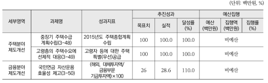 인구고령화에 대비 주택 및 금융분야 제도 개선(소영역) 추진실적