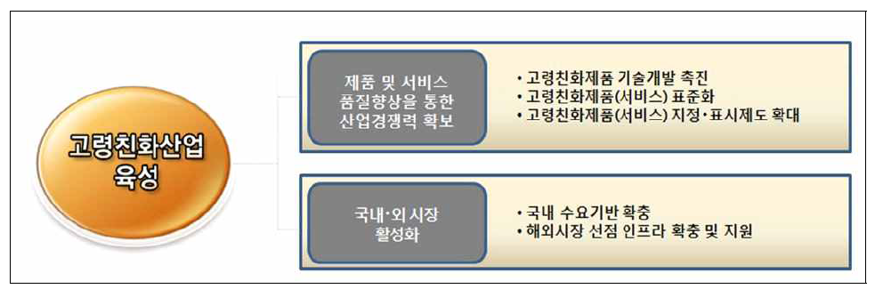 고령친화산업 육성(중영역) 구성