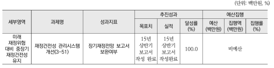 중장기 재정의 지속가능성 유지를 위한 재정분야 제도개선(소영역) 추진실적