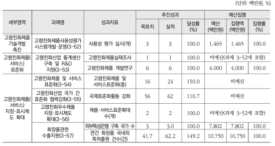 제품 및 서비스 품질향상을 통한 산업경쟁력 확보(소영역) 추진실적