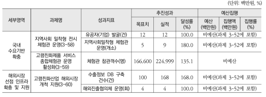 국내･외 시장 활성화(소영역) 추진실적