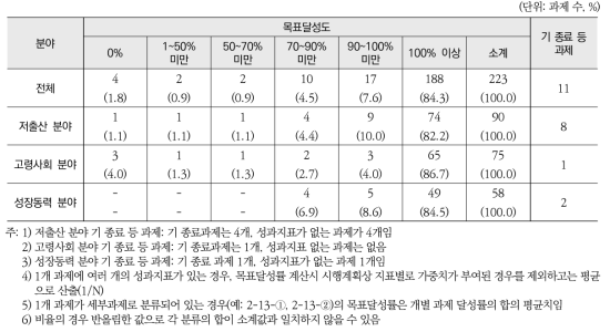 2015년도 저출산·고령사회정책 분야별 과제의 목표달성도