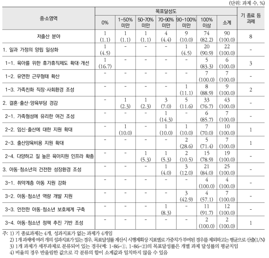 2015년도 저출산 분야 중․소영역별 과제의 목표달성도