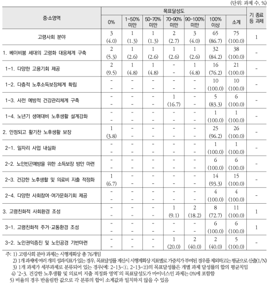 2015년도 고령사회 분야 중․소영역별 과제의 목표달성도